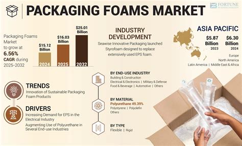 Packaging Foam Market