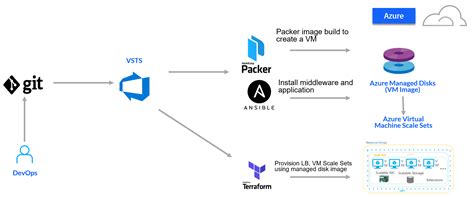 Packer Vsphere Post Processor