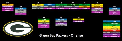packers roster 2015 depth chart
