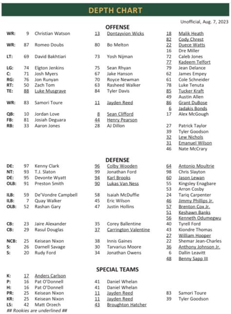 packers roster 2023 depth chart