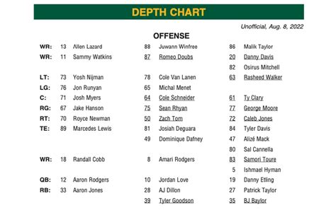 packers wr depth chart 2022