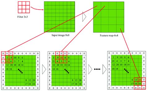 Padding In Max Pooling