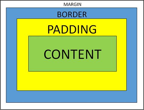 Padding Meaning Verb