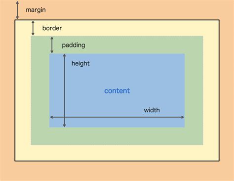 Mastering CSS Margins, Padding, and the Box Model Shefali