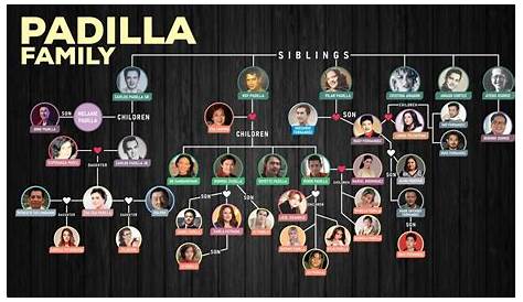 Uncover Your Roots: Journey Through Your Padilla Family Tree