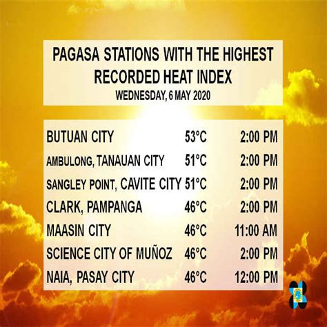 pagasa heat index april 22 2024