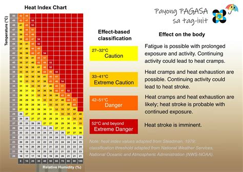 pagasa heat index chart