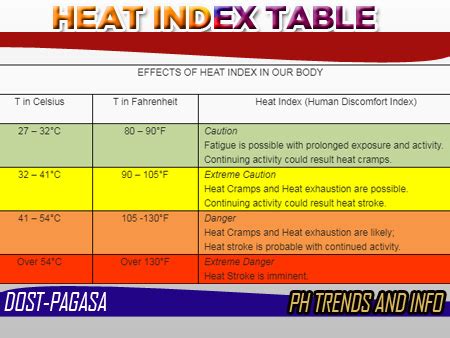 pagasa heat index table