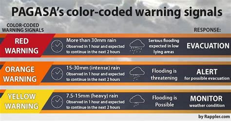 pagasa rainfall warning color