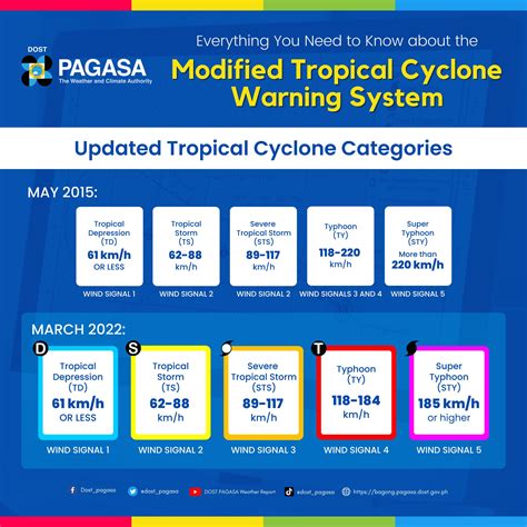 pagasa storm warning signal