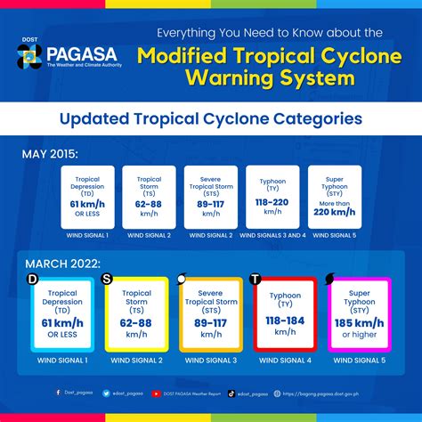 pagasa tropical cyclone warning signal