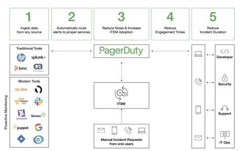 Pagerduty Overview