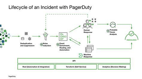 Pagerduty Workflow Automation