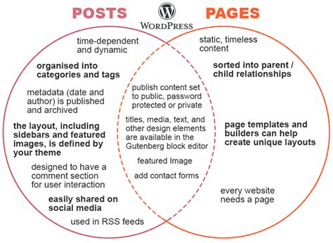 Pages Vs Posts Wordpress