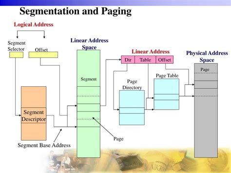 Paging And Segmentation In Linux
