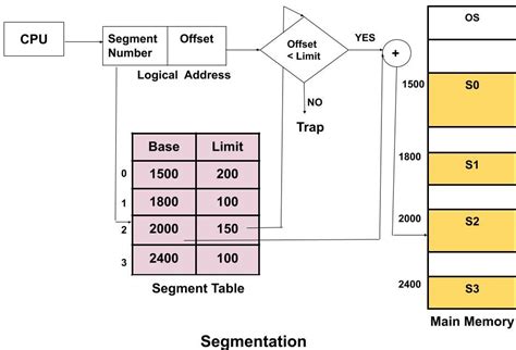Paging And Segmentation In Microprocessor