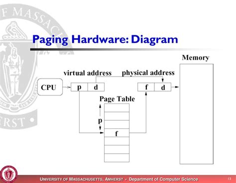 Paging Hardware Support In Os