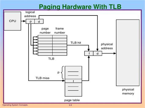 Paging Hardware With Tlb In Os