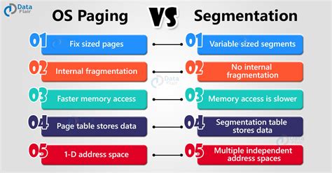 Paging Vs Segmentation Isaac Computer Science