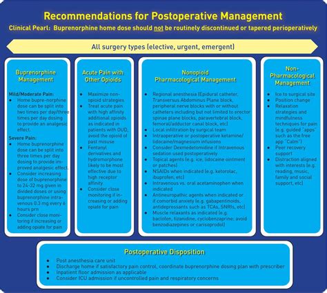 pain management of patients on buprenorphine
