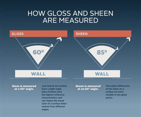 Paint Gloss Levels Chart