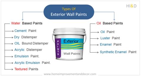 Paint Types Exterior