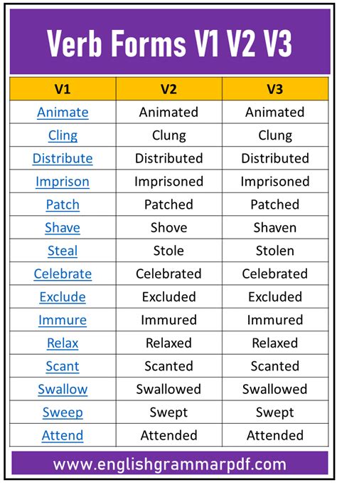 Paint Verb Forms V1 V2 V3