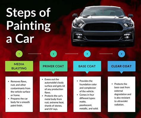 Painting A Car Process
