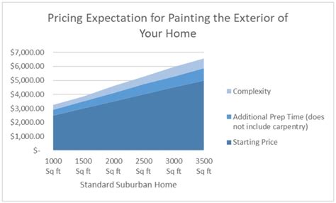 Painting Average Cost