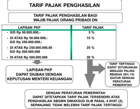 pajak penghasilan di indonesia