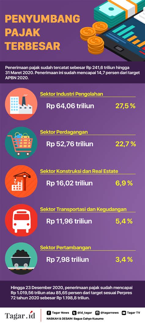 pajak terbesar di indonesia