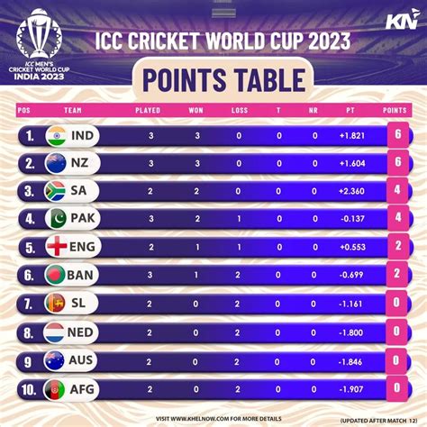 pak vs ind cricket point table