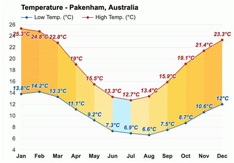 Pakenham, Victoria, Australia 14 day weather forecast