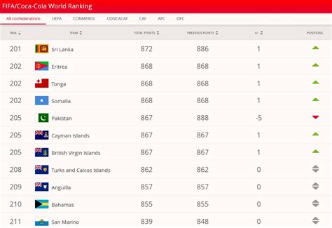 pakistan fifa ranking and challenges