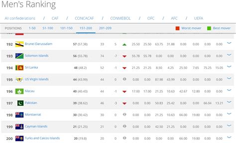 pakistan fifa ranking prediction