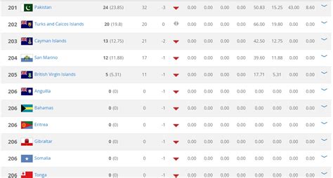 pakistan football team ranking