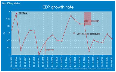 pakistan gdp growth rate