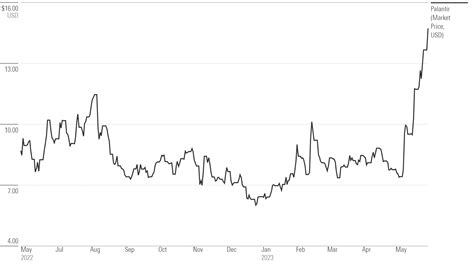 palantir technologies stock price history