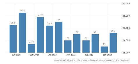 palestine unemployment rate