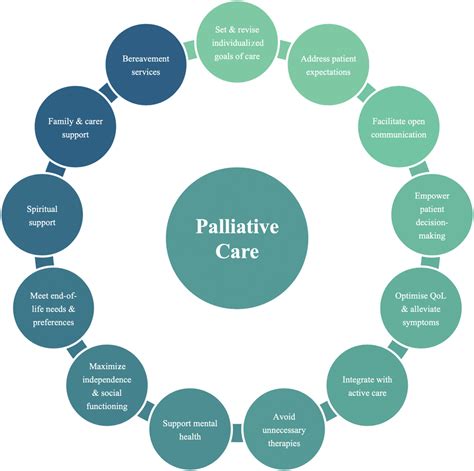 Palliative Care Quality