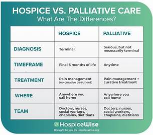 How is Palliative Care Different from Hospice Care?