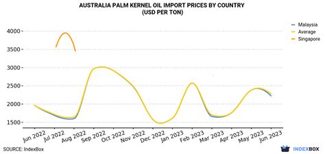 palm kernel price per ton