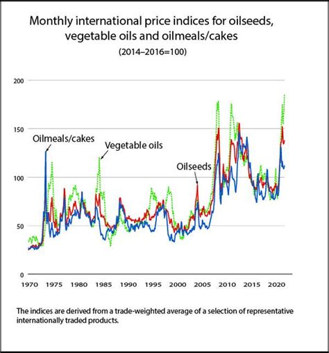 palm oil index price