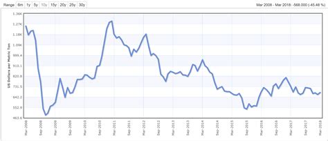 palm oil price chart