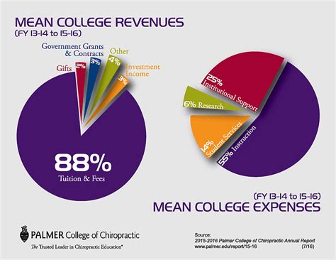 palmer college of chiropractic tuition cost