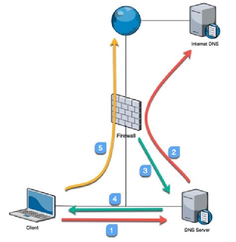 palo alto dns sinkhole