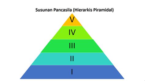 Pancasila Terorganisir Secara Hierarkis Piramidal
