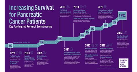pancreatic cancer survivors 2023