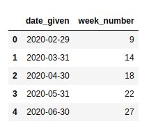 pandas extract week from date