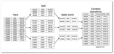 pandas general functions